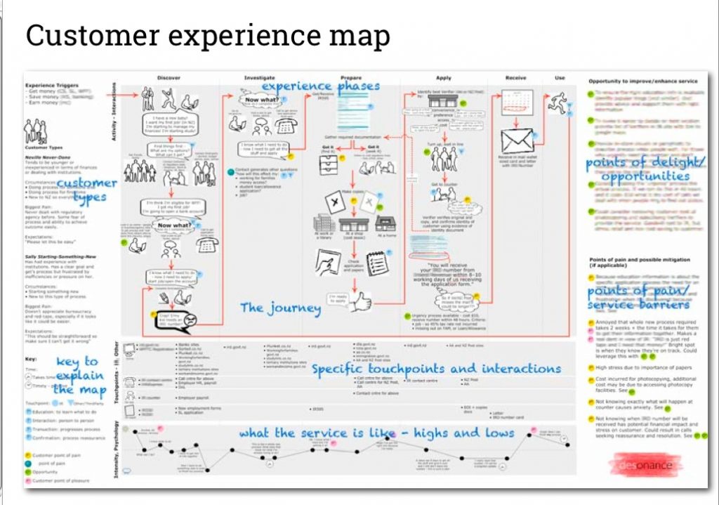 customer experience journey map desonance journey map design customer service