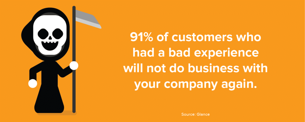 91% of customers who had a bad experience will not do business with your company again.