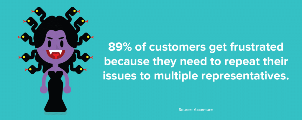 89% of customers get frustrated because they need to repeat their issues to multiple representatives.