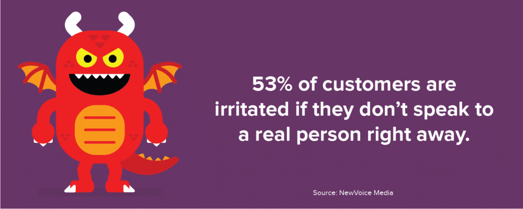 53% of customers are irritated if they don't speak to a real person right away.