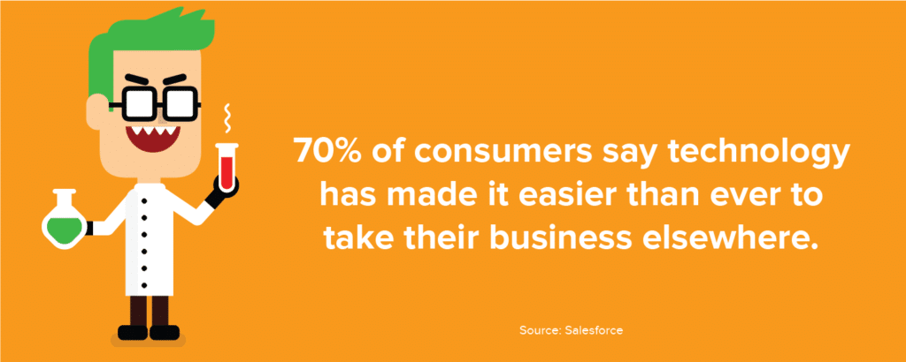 70% of consumers say technology has made it easier than ever to take their business elsewhere.