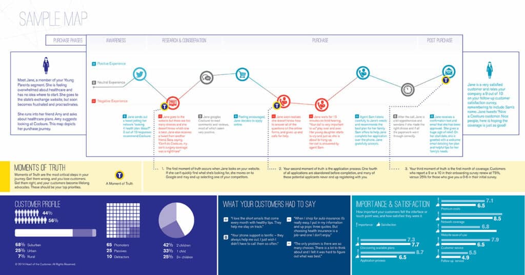 Example of a customer journey map. 