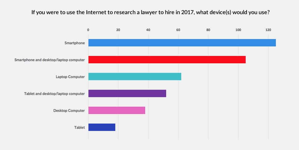 Devices used to research a lawyer.