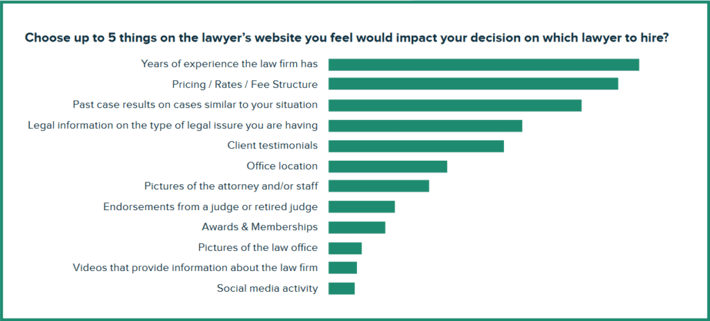 5 things on the law firm's website which impact decisions on which lawyer to hire