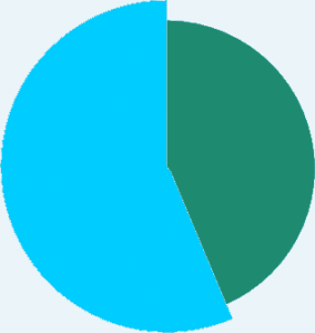 57 percent of respondents say they would use a smartphone if searching online for a law firm or lawyer.