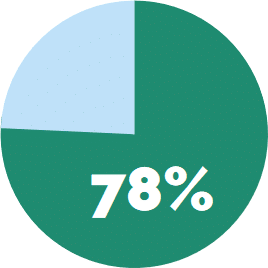 78% of clients who consider it important to hire a local attorney.