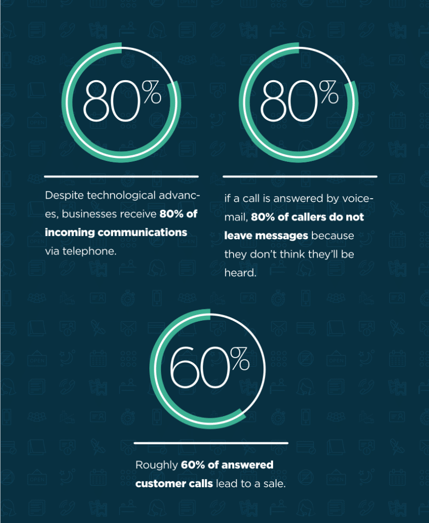 Plumbers and HVAC Contractors: 80% of incoming communications are via telephone. 80% of callers do not leave a message. Roughly 60% of answered customer calls lead to a sale.