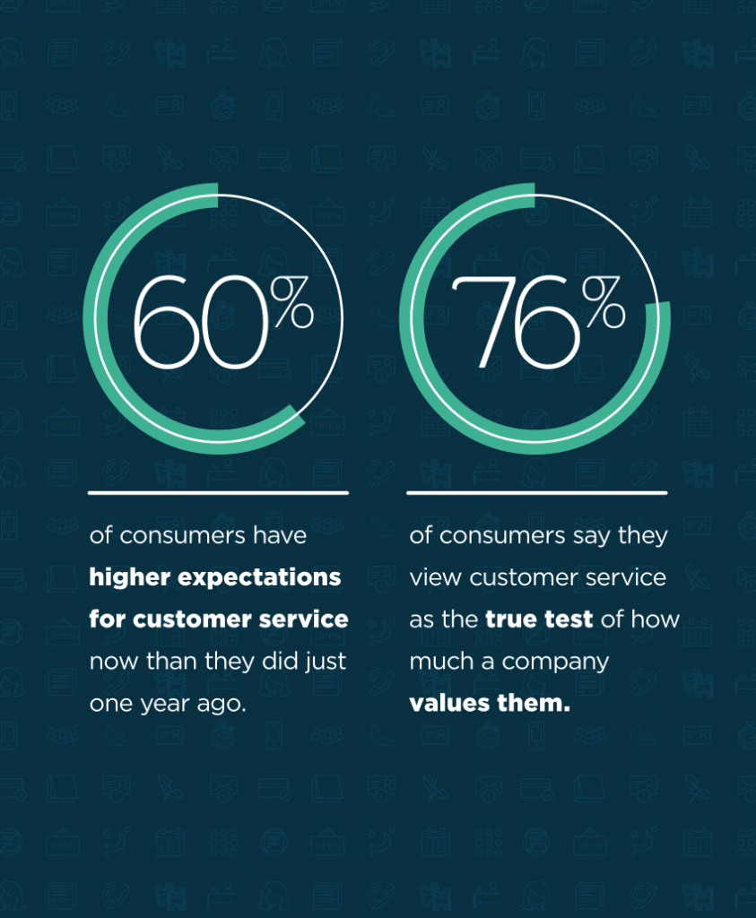 Plumbers and HVAC Contractors consumers have higher expectations for customer service now than they did just one year ago.