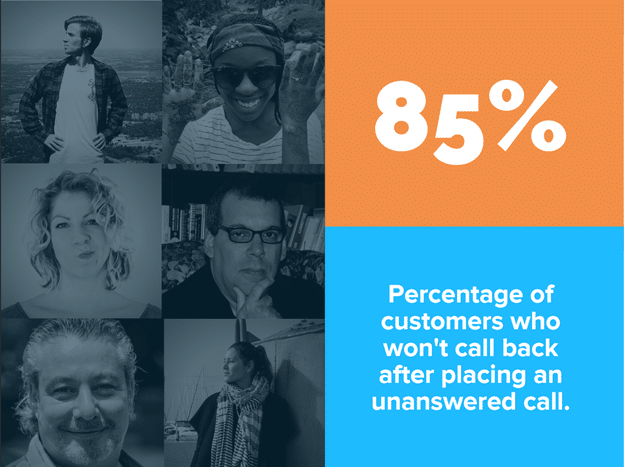 85% of customers won't call back after placing an unanswered call.